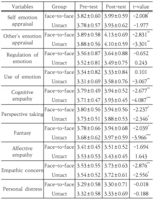 Table  3.  Difference  in  emotional  intelligence  according  to  cinemapsychotherapy Variables Pre-test Post-test t-value Cognitive  empathy 3.71±0.47 3.93±0.45 -4.087 *** Perspective  taking 3.73±0.51 3.88±0.53 -2.346 * Fantasy 3.68±0.62 3.97±0.59 -3.96