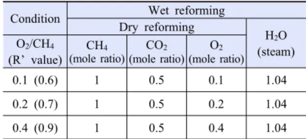Table 2. Simulation and experimental condition for dry and wet  reforming reaction탄소침적에 대한 가정과 함께 각 반응의 Gibbs free energy  변화는 온도의 변화에 따라 식 (1)에 의해 계산된다.∆∘∆∘ (1)ΔG°가 음수의 값을 가질 때,  반응이 일어나고 ΔG°가 양수의 값을 가질 때 반응이 억제된다