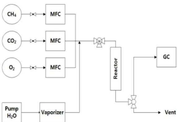 Fig. 1. Flow diagram of experimental apparatusCO  수율 변화를 나타내었다.  여기서 O2 /CH₄의 비에 따른 영향을 알아보고자 O2/CH₄의 비를 0.1-0.4의 범위로 변화시켜 CH₄와 CO₂ 전환율과 H2와 CO  수율의 변화를 보았다