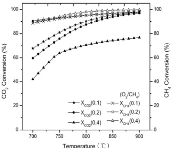 Fig. 2. Effect of temperature and O 2 /CH 4  ratio on CO 2  and CH 4