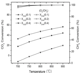 Fig. 5. Effect of temperature and O 2 /CH 4  ratio on H 2  and CO  yield with the simulation wet reforming rxn 