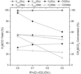 Fig. 7. Effect of R’ on CH 4  and CO 2  conversion and H 2  and CO  yield with the simulation of reforming reaction 