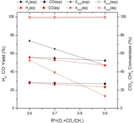 Fig. 9. Comparison of experiment and simulation result at wet  reforming reaction  한  경향성을  나타내고  있다 