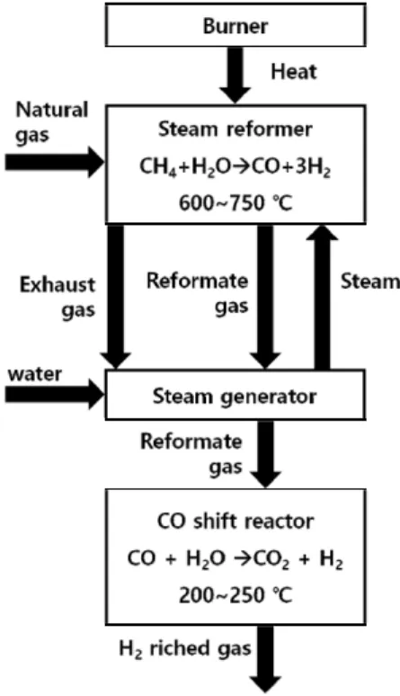 Fig. 1. Schematic diagram of reformer