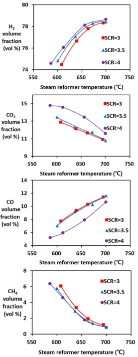 Fig. 5. Heat efficiency of steam reformer for SCR and temper- temper-ature 이 완만하게 감소하였으며 최대 78.64%를 나타내었 다