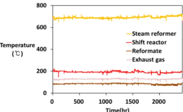 Fig. 8. Fuel Processor performance evaluation system