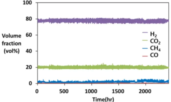 Table 1. Volume concentration of separated reforming system  and integrated refomring system (condition: 700℃, SCR 3.5)