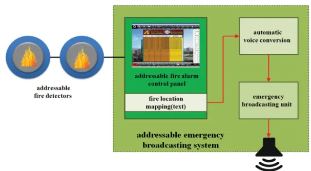 Figure 2. Voice conversion program design for the addressable fire alarm control panel.