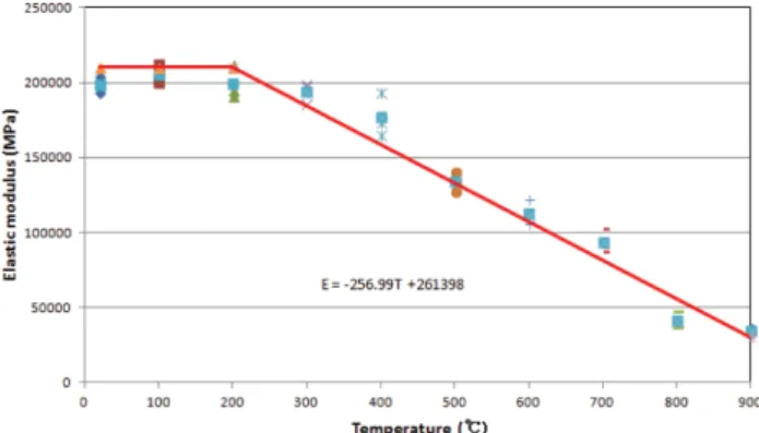 Figure 2. Reduction pattern of elastic modulus according to temperature variances.