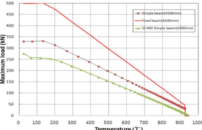 Figure 9. Deflections according to different type of beam having 4100 mm.