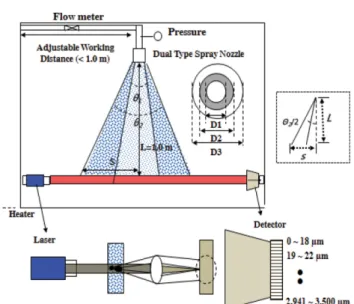 Table 1. Specification of the Experiment Apparatus