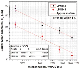 Figure 5. Droplet diameter (SMD) VS. Webber number.