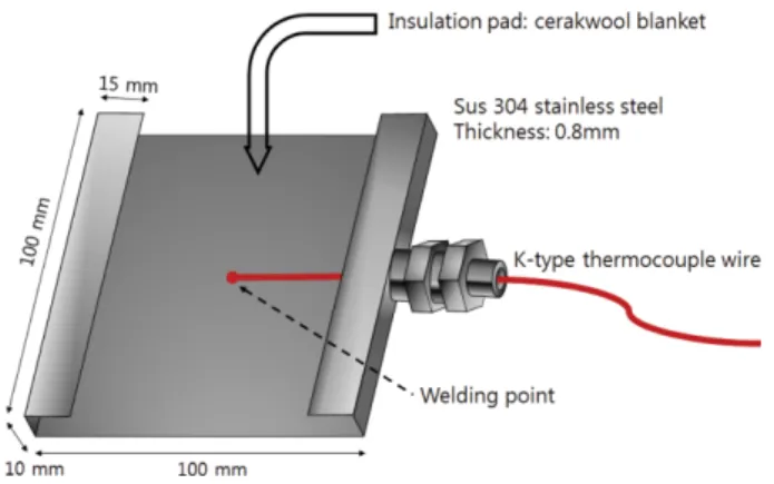 Table 1. List of the Plate Thermometers Tested in the Pres- Pres-ent Study Length of PT using a constant thickness (δ = 0.8 mm) Length (mm) Name040 PT0408070PT0708 100 PT1008 Thickness of PT using a constant length (L = 100 mm) Thickness (mm) Name0.4 PT100