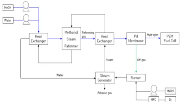 Fig. 1. Schematic diagram of MeOH steam reformer process최적 열교환망을 설계하고 운전하는 데 어려움이 있다.  반면에,  메탄올을 연료로 사용한 개질기는 개질반응 온도가 200-300℃로 낮아 시동시간이 짧고 온도 제어가 용이한 장점이 있다1,2)