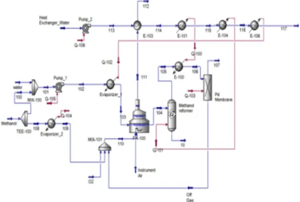 Fig. 2. Process flow diagram of aspen HYSYS simulator 탄올 수증기 개질기가 최적성능을 낼 수 있는 개질 온도 구간에서 수증기의 잠열을 이용하여 일정한 온도로 열을 개질 반응기로 전달하기 위해서이다