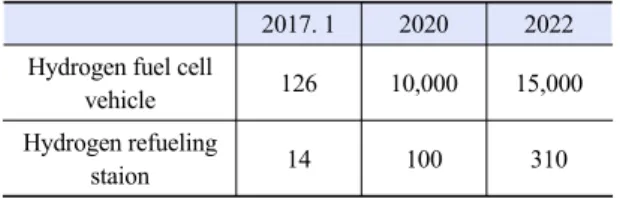 Table 1. HRS construction plan of South Korea