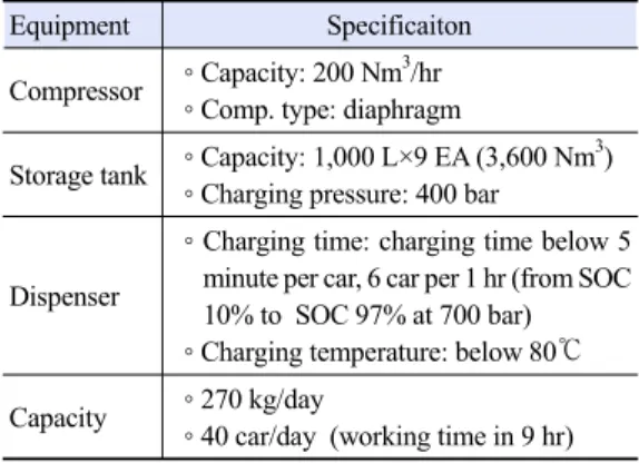 Table 4. Specifications of fuel cell electric vehicle for this study