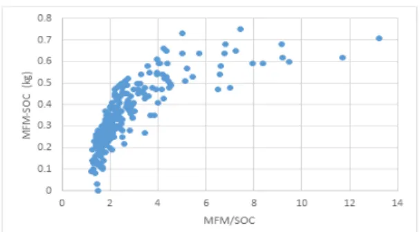 Fig. 4. Weighing errors between SOC (kg) and MFM-SOC 