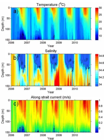 Fig. 10. Temperature (a), salinity (b), and along-strait current (c) as a function of depth and time from the ocean reanalysis of the HYCOM 