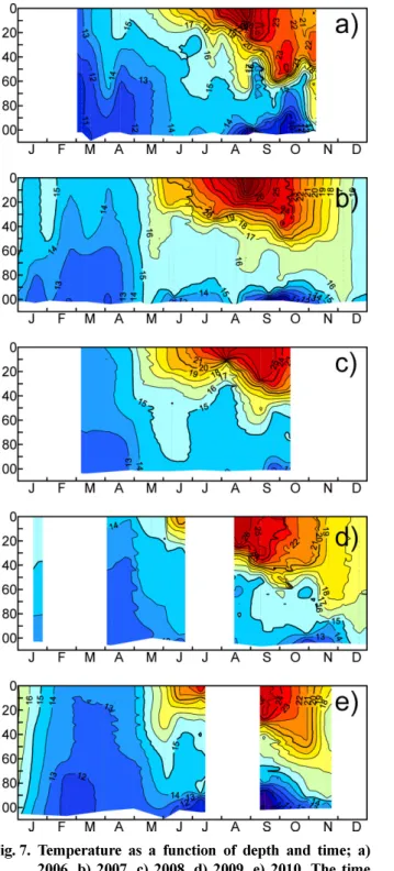 Fig. 8. Salinity as a function of depth and time; a) 2006, b) 2007, c) 2008, d) 2009, e) 2010