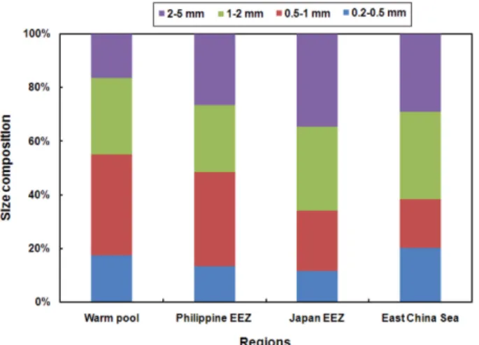 Table 1. Abundance (Abu.: ind. m −3 ) and (Com.: %) of major mesozooplankton taxa in the study area