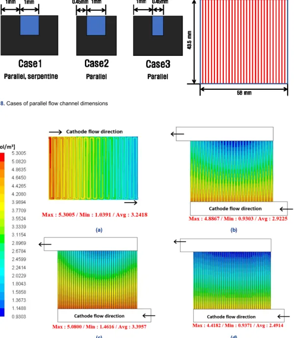 Fig. 8. Cases of parallel flow channel dimensions