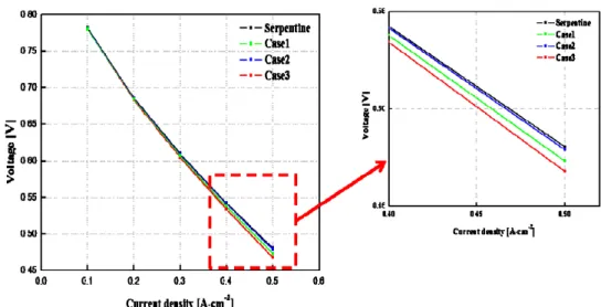 Fig. 12. Polarization curve according to rib and channel size of HT-PEMFC 채널에  따른  전해질막에서의  전류밀도를  나타내고  있다 