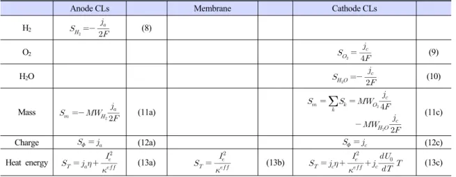 Table 2. Source/Sink terms
