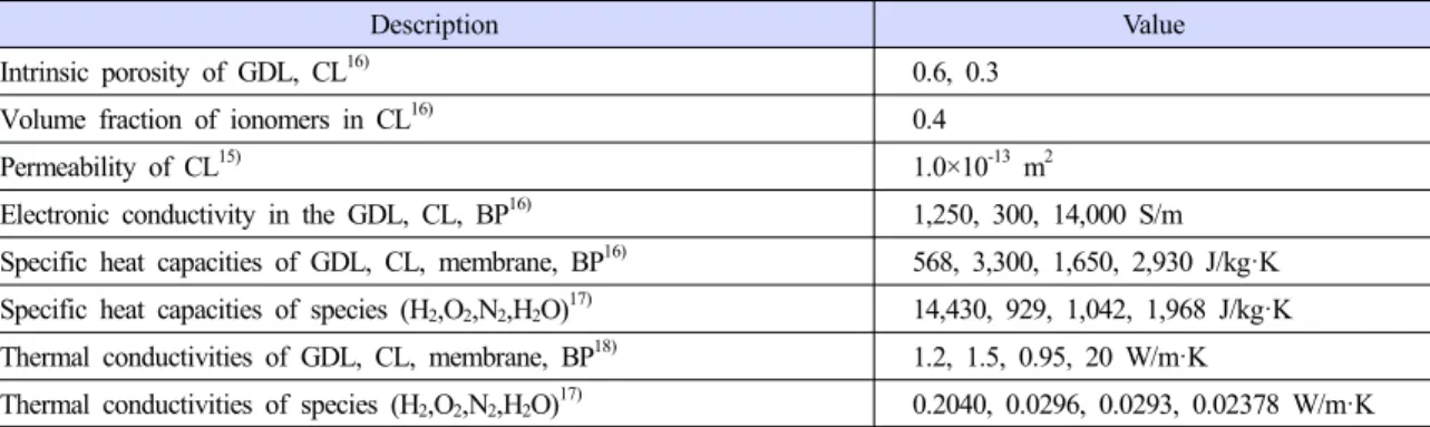 Table 4. Physicochemical properties