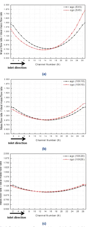 Fig. 2. Deviation mass flow rate, (a) parallel (h=5 mm), (b)  parallel (h=10 mm), (c) parallel (h=20 mm) 일 때 압력강하가 43.02 pa로 가장 크게 나타났으며,  20 mm (Fig