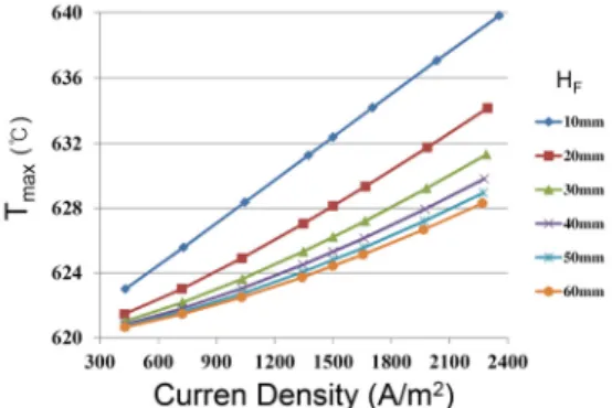 Fig. 2. Maximum temperature of the one channel with respect  to the cell frame height (H F ) 