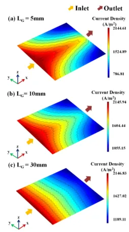Fig. 8. Current density distribution when the length of the gas  distribution space (L G ) is 5 mm, 10 mm, and 30 mm  (V cell =0.8 V, L=0.1 m, H F =60 mm) 