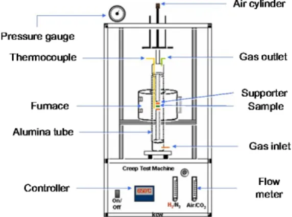 Fig. 2. Fabrication process of Ni-5 wt%Al alloy anode for mol- mol-ten carbonate fuel cell