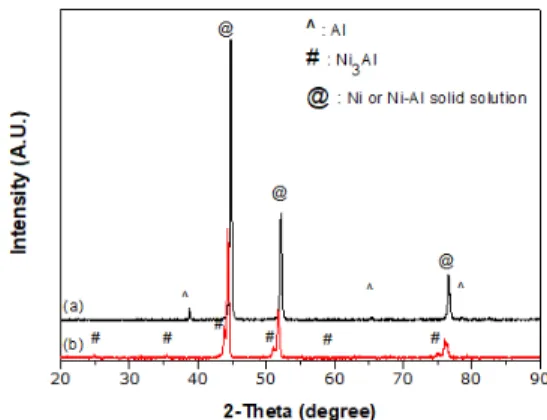 Fig. 6. XRD patterns of Ni-5 wt%Al alloy synthesized at 500℃