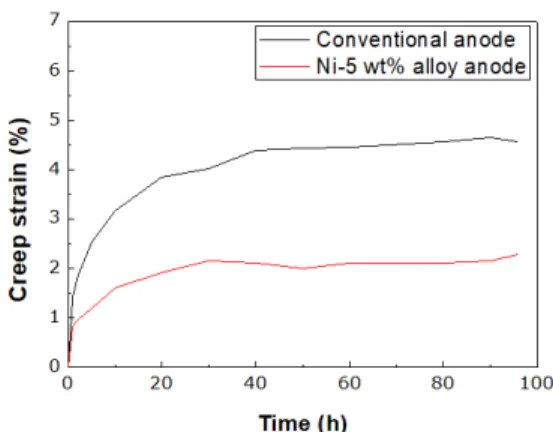 Fig. 10. Comparison of anode creep strain under MCFC oper- oper-ating conditions of conventional anode and Ni-Al alloy anode