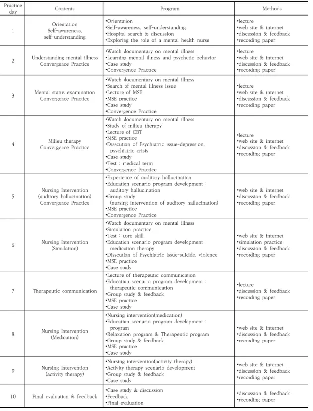 Table  1.  Psychological  nursing  practice  program  Practice 
