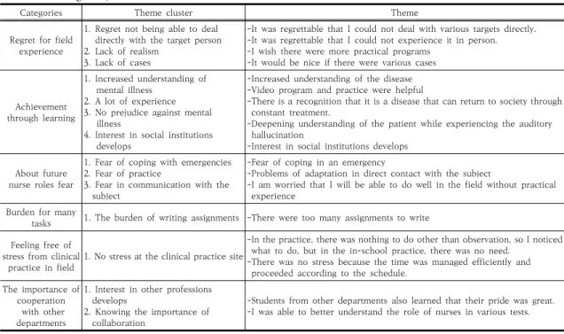 Table  2.  Categories,  Theme  cluster  and  Theme