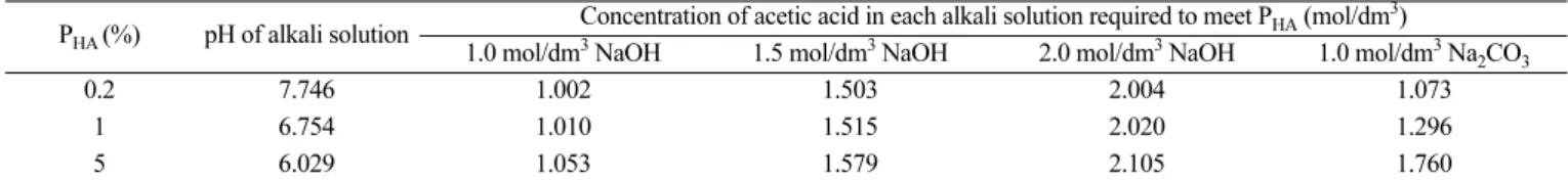 Table 1. pH of each alkali solution and concentration of acetic acid in the solution for three different P HA