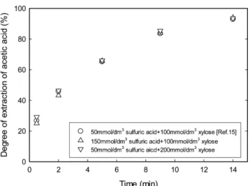 Fig. 2. Effect of initial feed composition on degree of extraction of acetic acid in simulated hemicellulosic hydrolysates in the ELM system (Feed phase: 50 mmol/dm 3  acetic acid;  Mem-brane phase: 2vol% C9232; Stripping phase: 1.0 mol/dm 3 NaOH).