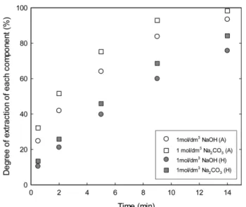 Fig. 6. Effect of initial HBA concentration in the feed phase on degrees of extraction of acetic acid and HBA in a basic simulated hemicellulosic hydrolysate containing HBA in the ELM system (A: acetic acid, H: HBA; Feed phase: 50 mmol/dm 3  acetic acid, 1
