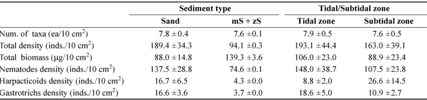 Table 5. Summary table for meiobenthic community studies on the tidal and subtidal zones 