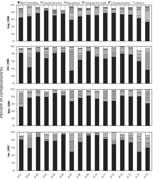 Fig. 3. Composition of meiofauna during each study period 
