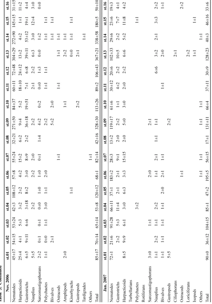Table 3. Continued Nov. 2006st.01st.02st.03st.04st.05st.06st.07st.08st.09st.10st.11st.12st.13st.14st.15st.16 Nematodes45±1754±1553±2442±3108±1257±855±2432±21271±5084±3760±1172±48304±29272±90145±1531±15 Harpacticoids25±44±15±33±22±24±215±26±29±45±218±1024±1