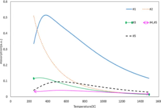 Fig. 2. Profiles of H 2 O absorption spectra for three temper- temper-ature (500 K, 900 K, 1,100 K) at 1,388.0-1,388.6 nm