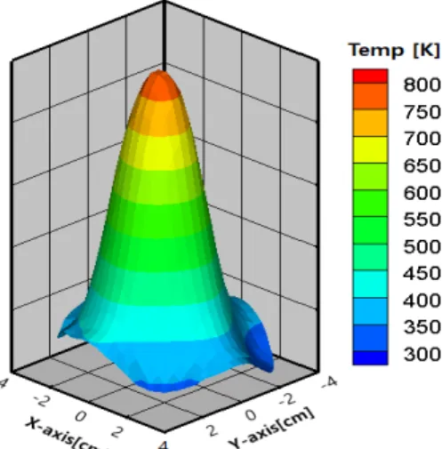 Fig. 10. 3D temperature distribution at 1st layer