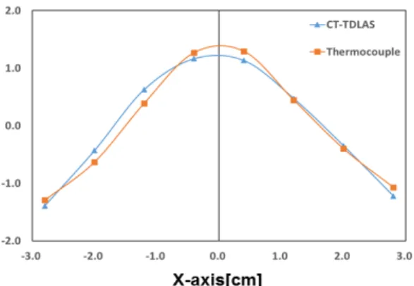 Fig. 14. Profiles of the normalization temperature for 1st layer
