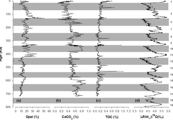 Fig. 4. Temporal variations of biogenic components (a) Opal, (b) CaCO 3 , (c) TOC of Core LHB-3PC and (d) LR04 stack  δ 18 O record (Lisiecki and Raymo 2005)