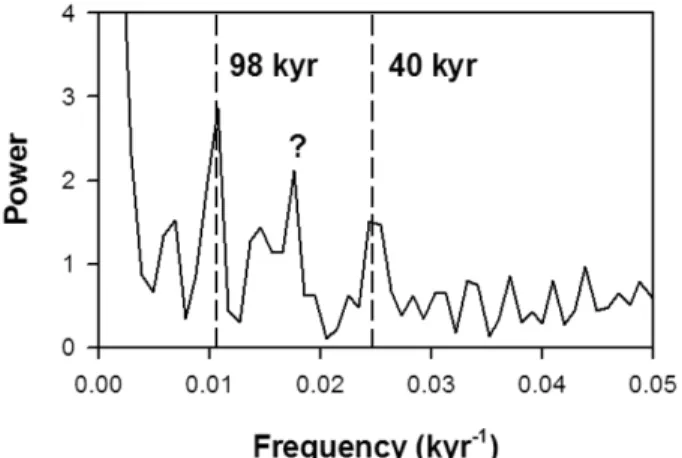 Fig. 5. Result of spectral analysis using opal records over the 700 kyrs in Core LHB-3PC