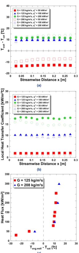 Fig. 5.  Effect of mass flux on heat transfer characteristics on  plain surface (subcooled temperature: 40℃); (a) local heat  transfer coefficient, (b) local wall temperature, and (c) boiling  curve 인할 수  있다