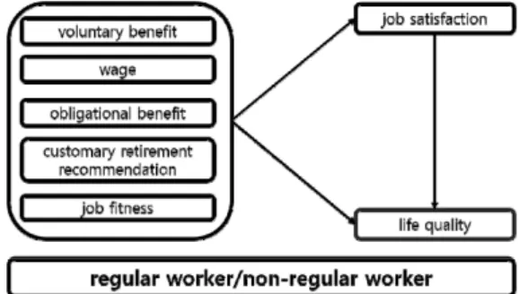 Fig.  1.  Research  Model